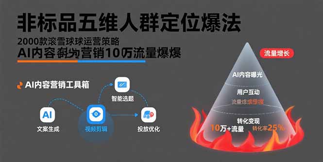 非标品五维人群定位法，2000款滚雪球运营策略，AI内容营销10万流量引爆-吾爱自习网