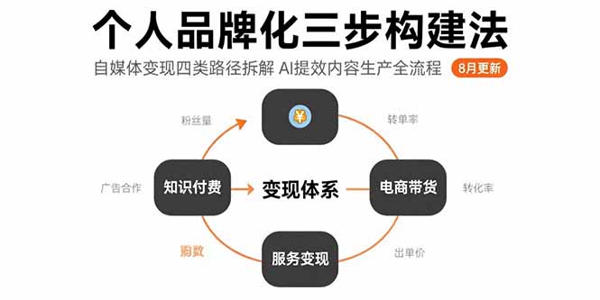 个人品牌化三步构建法-8月：自媒体变现四类路径拆解 AI提效内容生产全流程-吾爱自习网