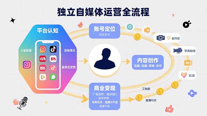 独立自媒体运营的全流程，从平台认知、账号定位、内容创作到商业变现-吾爱自习网