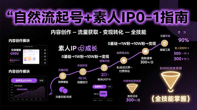 自然流起号+素人IP0-1指南，快速掌握内容创作-流量获取-变现转化-全技能-吾爱自习网