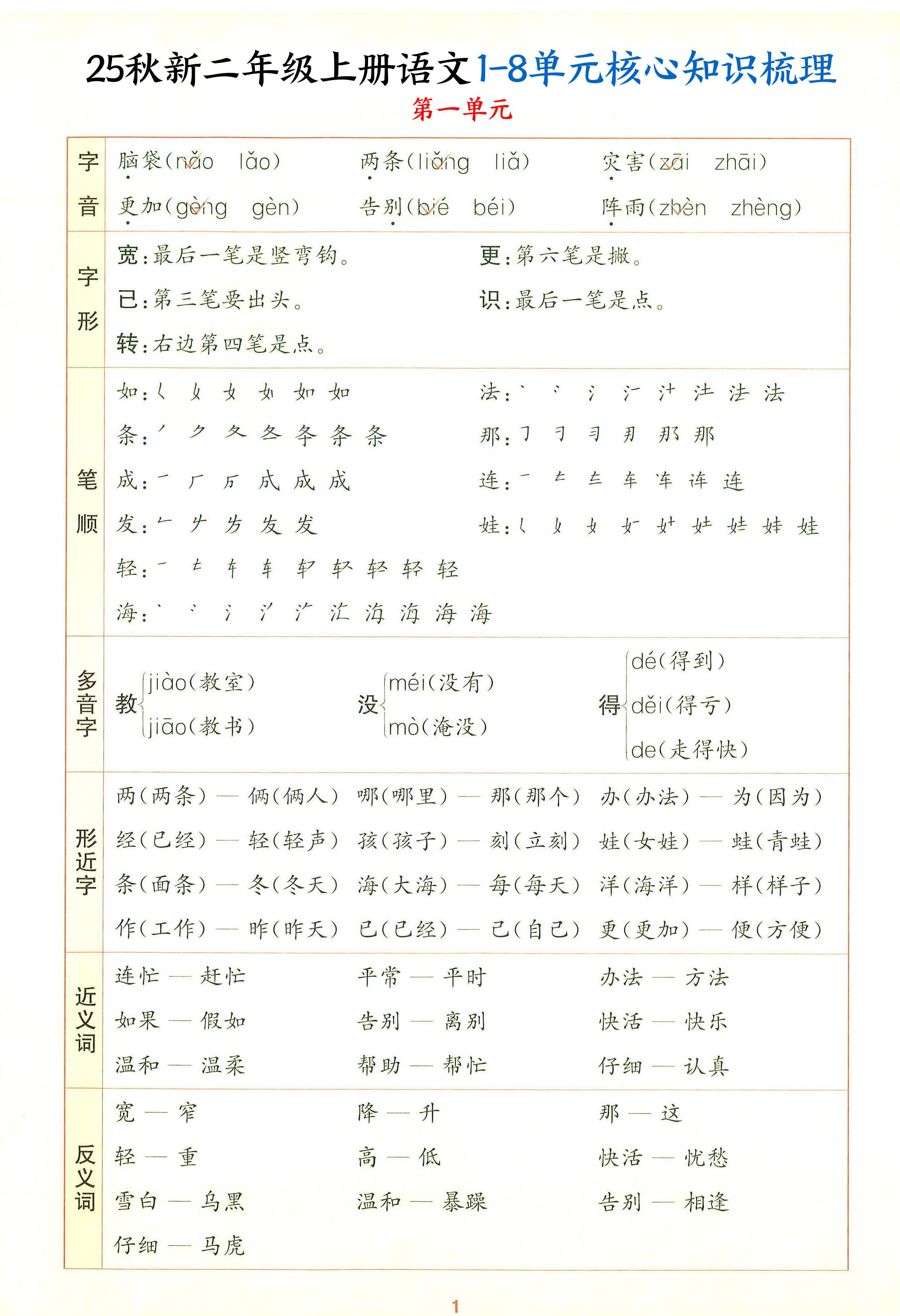 25秋新二上语文1-8单元核心知识梳理（13页）-吾爱自习网