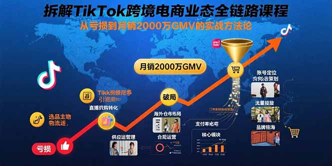 拆解TikTok跨境电商业态全链路课程：从亏损到月销2000万GMV的实战方法论-吾爱自习网