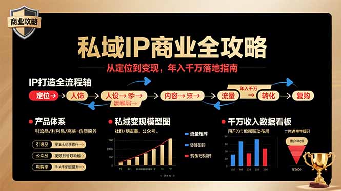 私域IP商业全攻略，从定位到变现，年入千万落地指南-吾爱自习网