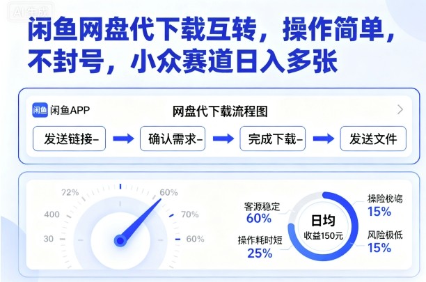 闲鱼网盘代下载互转,操作简单,不封号,小众赛道日入多张-吾爱自习网