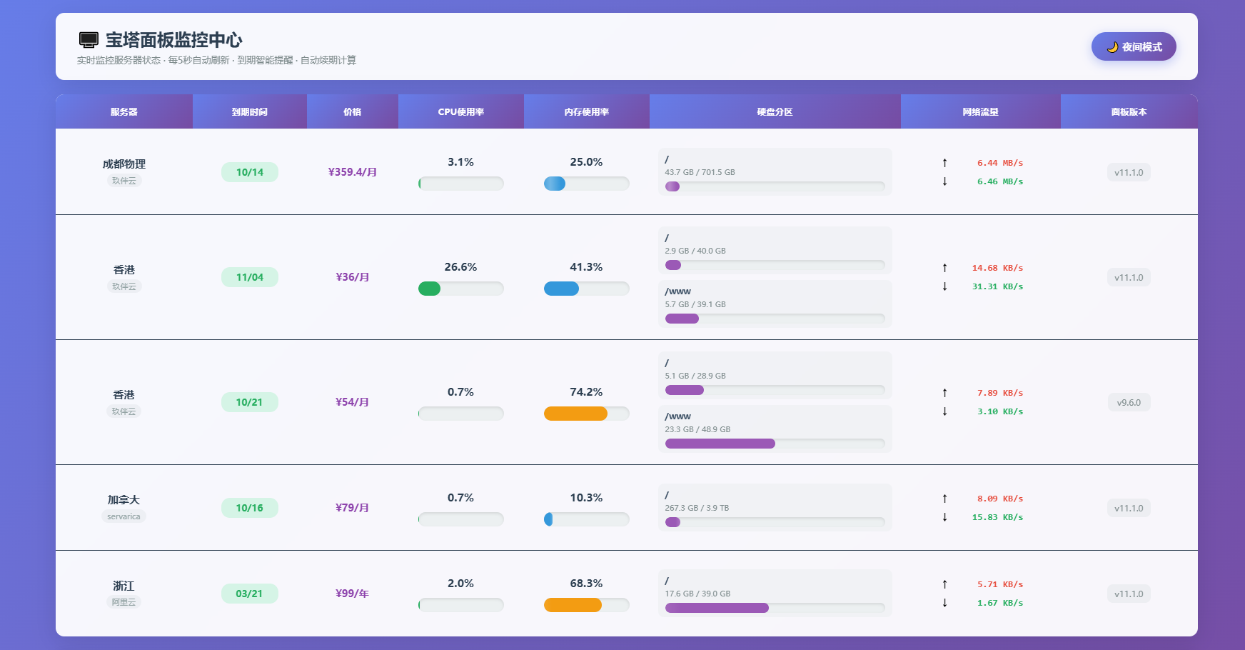 AI编写的一个服务器监控源码-吾爱自习网
