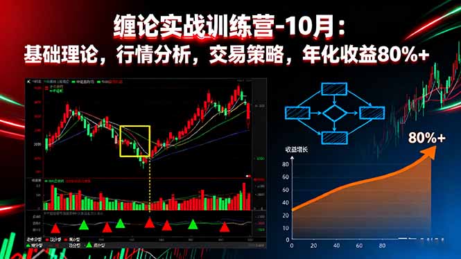 缠论实战训练营-10月:基础理论,行情分析,交易策略,年化收益80%+-吾爱自习网