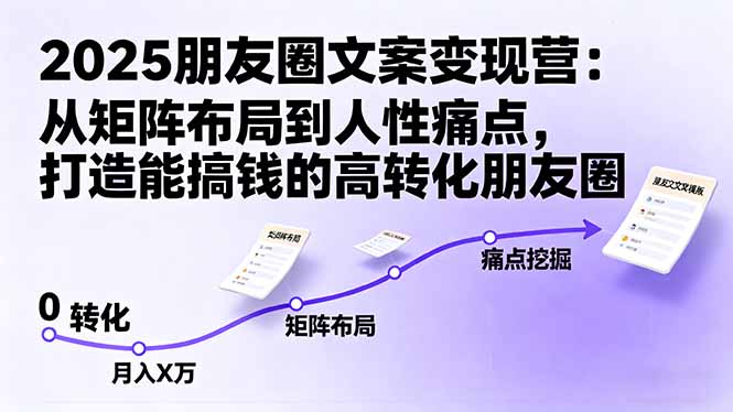 2025朋友圈文案变现营：从矩阵布局到人性痛点，打造能搞钱的高转化朋友圈-吾爱自习网