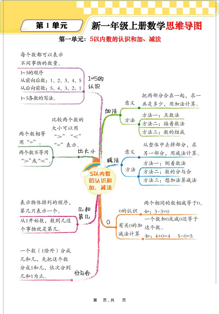 新一上数学思维导图+单元考点解析（人教版10页）-吾爱自习网