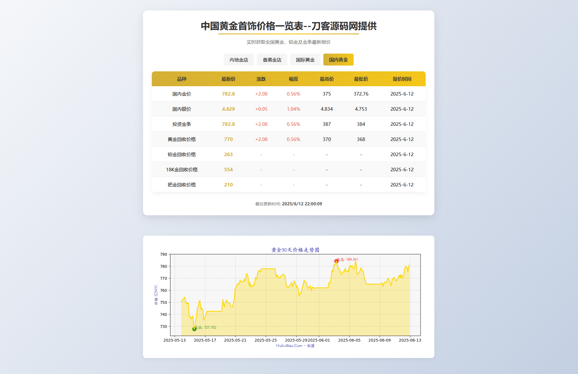 黄金首饰价格查询系统源码/已对接数据接口 贵金属价格查询API源码-吾爱自习网